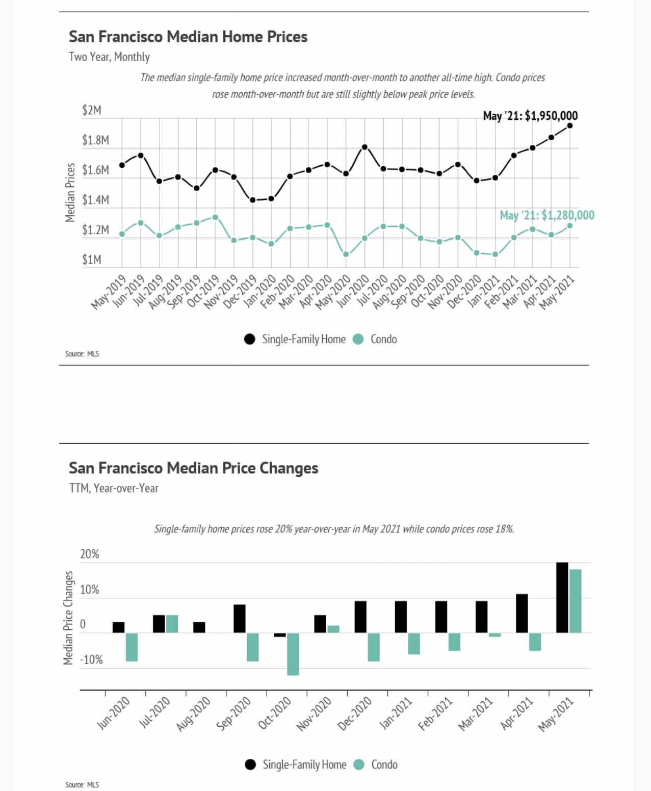 San Francisco Median Home Prices May 2021