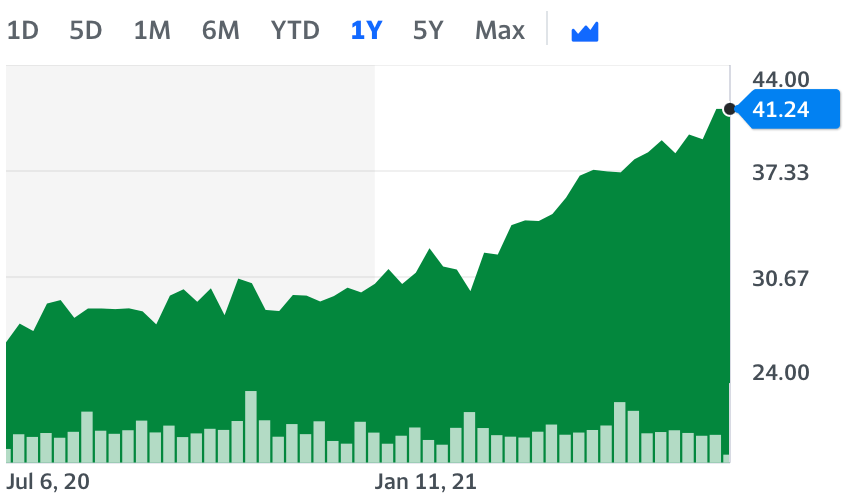 AMH stock price performance 12 months, signifying buying private single family rental homes is a good investment