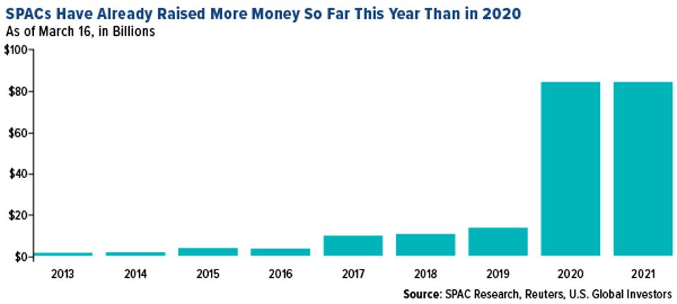 How much money have SPACs raised in 2021 versus 2020?