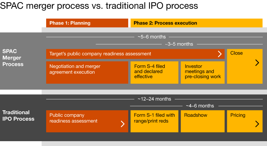 SPAC merger versus traditional IPO
