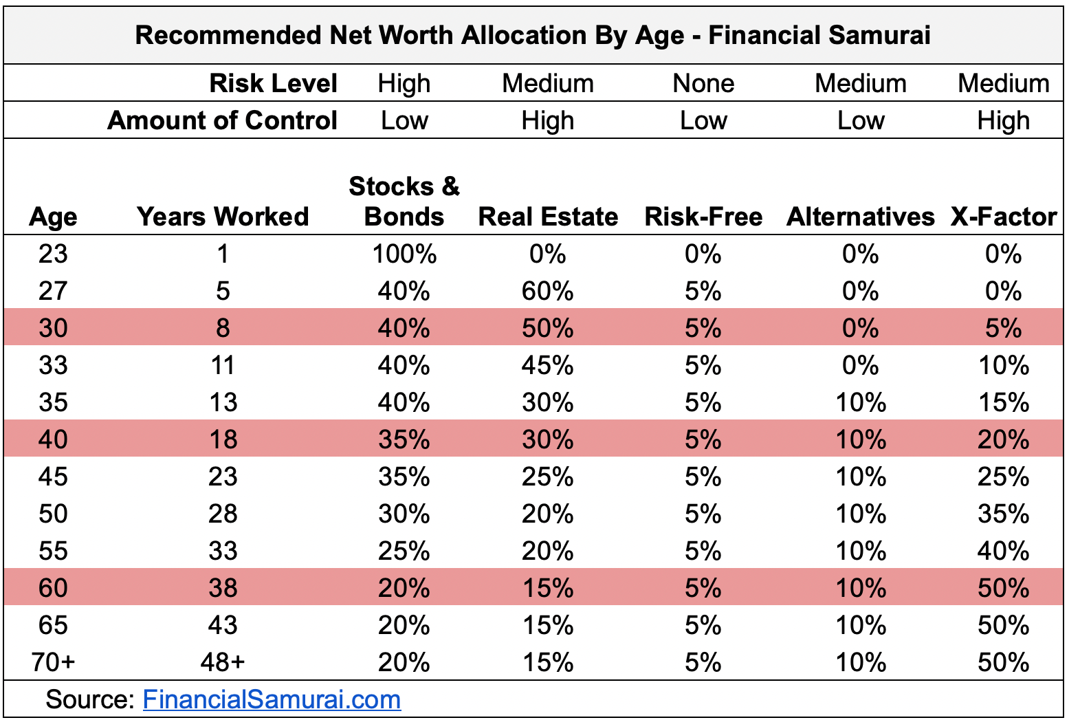 Recommended Net Worth Allocation: Financial Tips