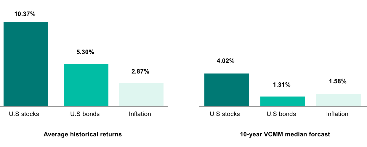 Vanguard future returns forecast for U.S. stocks, bonds, and inflation