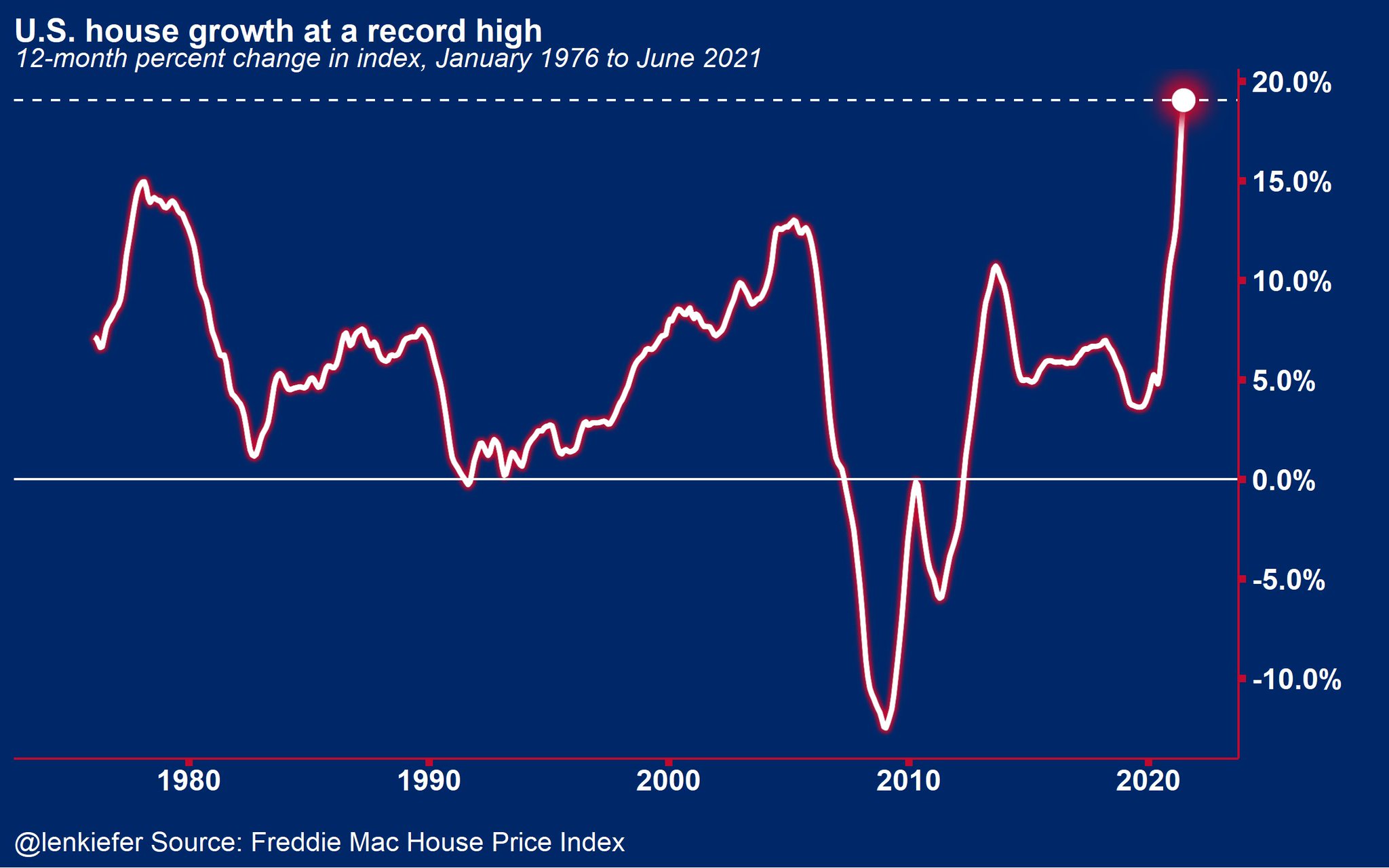 U.S. house price growth at a record high - homeowner's insurance needs to be increased