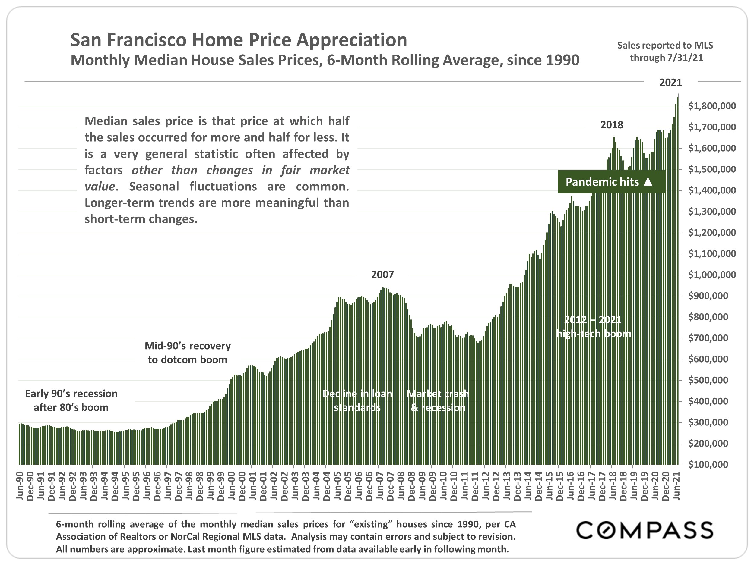 San Francisco home price appreciation and San Francisco median home price over time