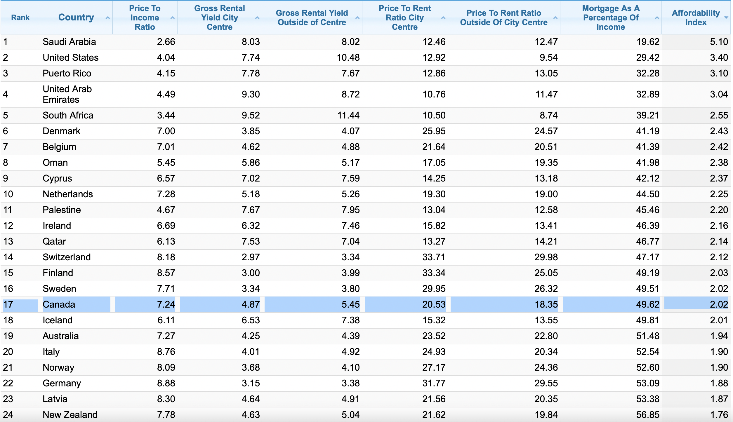 The most affordable countries in the world, ranked by Numbeo
