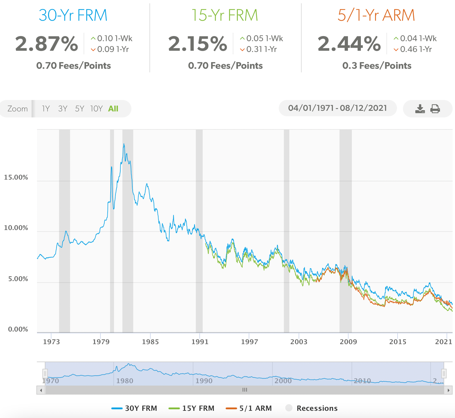 Average 30-year fixed-rate mortgage is near a record low