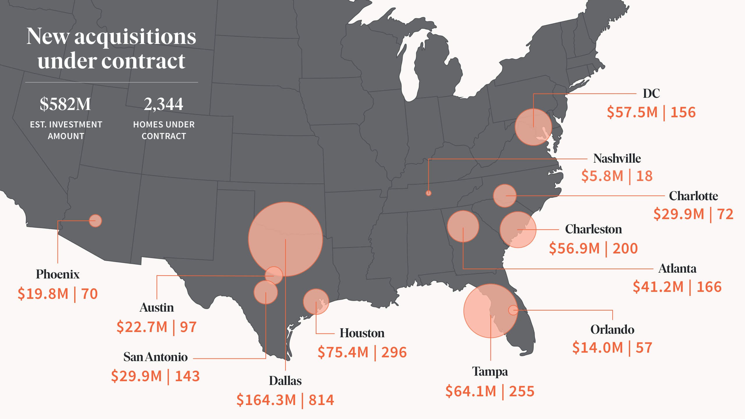 New Fundrise acquisitions under contract 2021 to take advantage of the real estate boom