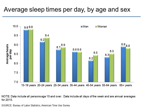 Average sleep times per day by age and sex - risk-averse with health, risk-loving with money