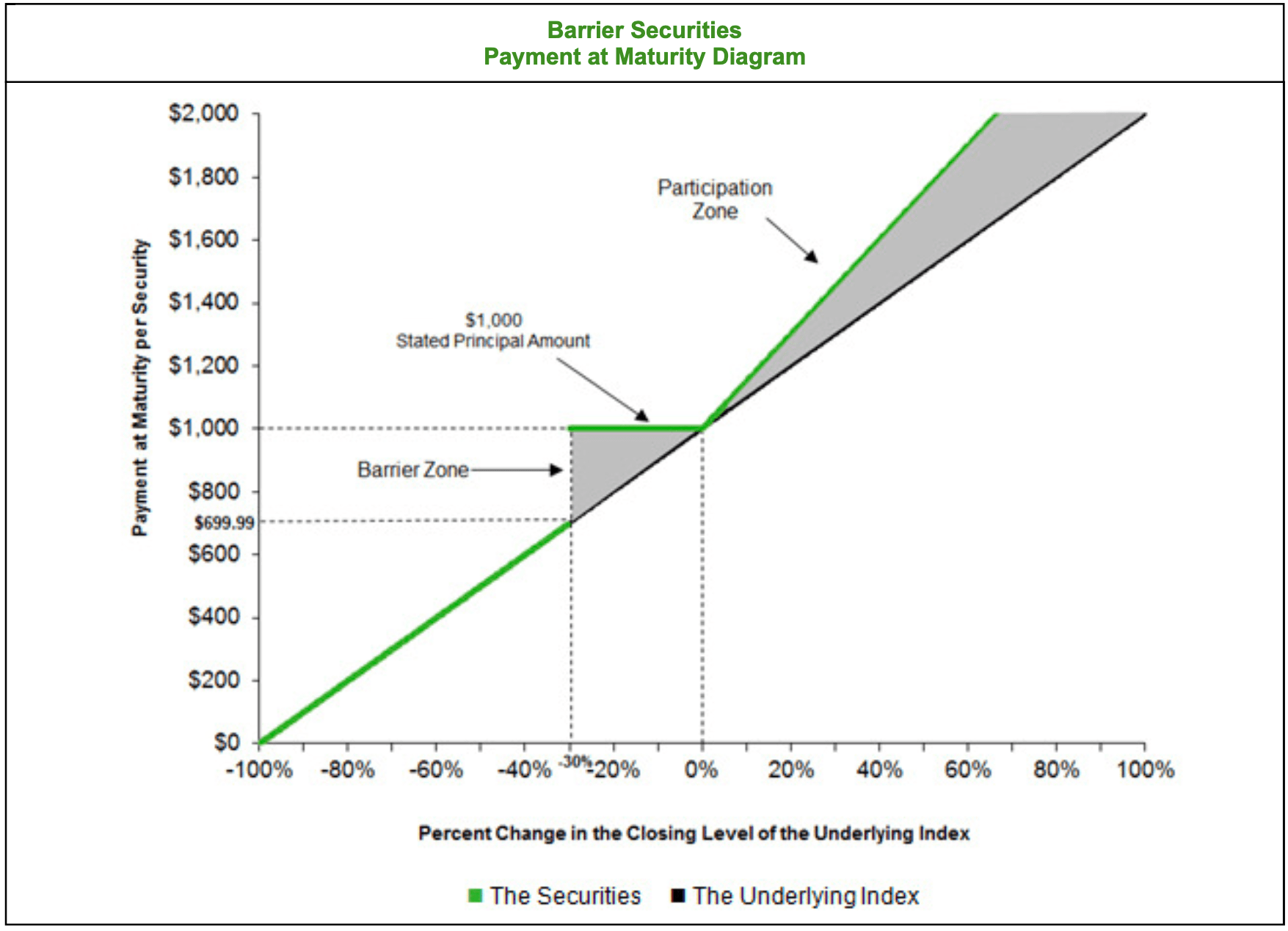 One Of The Downsides To Investing In A Structured Note