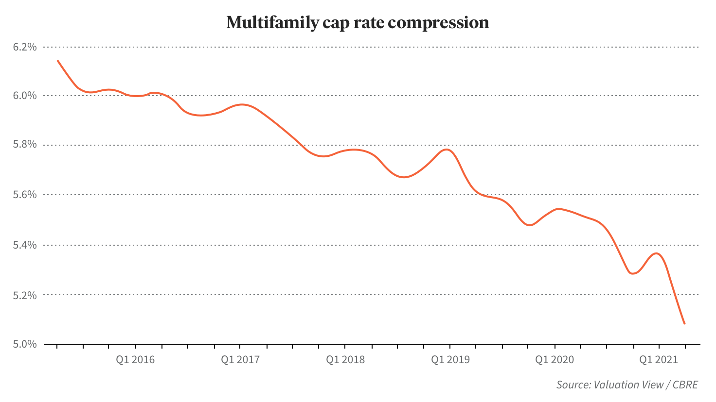 Historical cap rate compression since 2015 through 3Q 2021