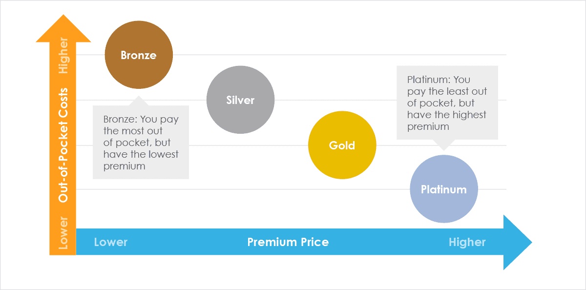 The four metal tiers of health insurance plans - Bronze, Silver, Gold, and Platinum