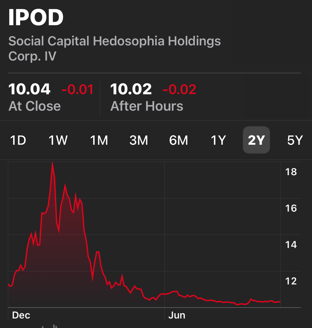 What is a SPAC? SPAC performance example of IPOD, Social Capital Hedosophia Holdings Corp IV