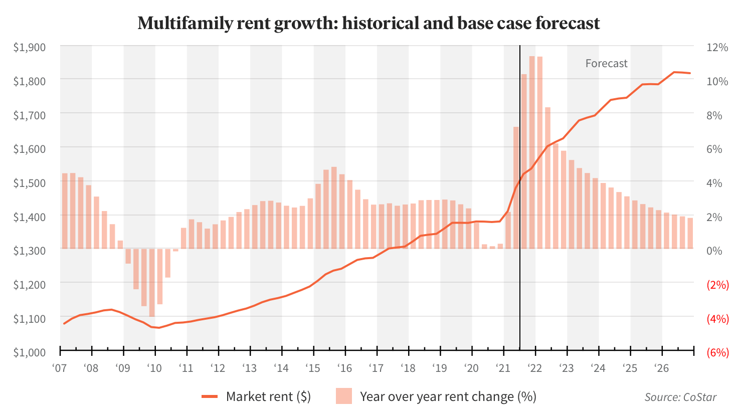 Multifamily rent growth: historical and base case forecast