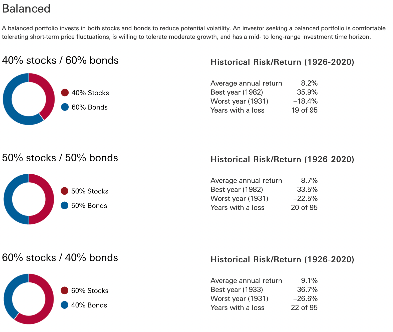 Balanced Portfolio Historical Returns