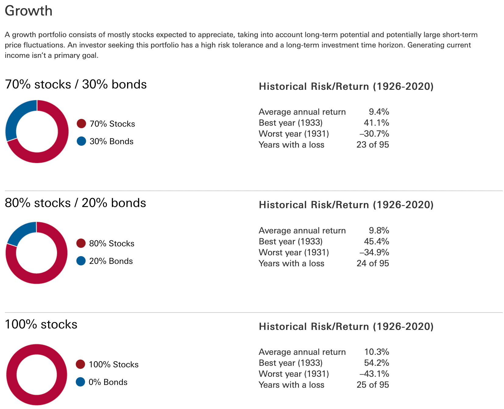 Growth Portfolio composition historical returns