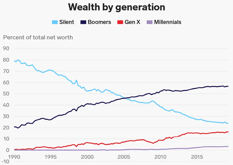 Wealth by generation to show why Social Security COLA shouldn't be raised for Boomers