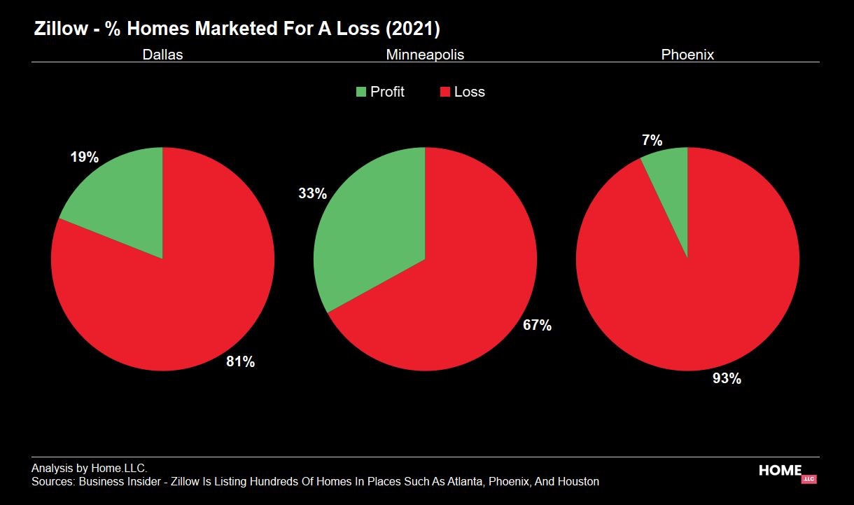 Zillow percentage of homes marketed for al loss in 2021 - Dallas, Minneapolis, Phoenix