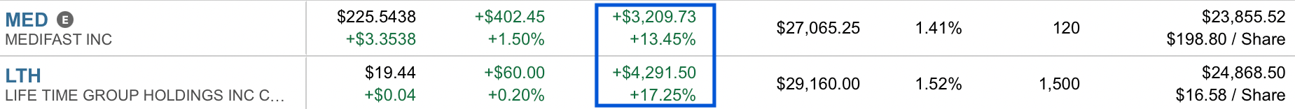 Financial Security is achieved when you have a strong mind - investment gains of LTH and MED