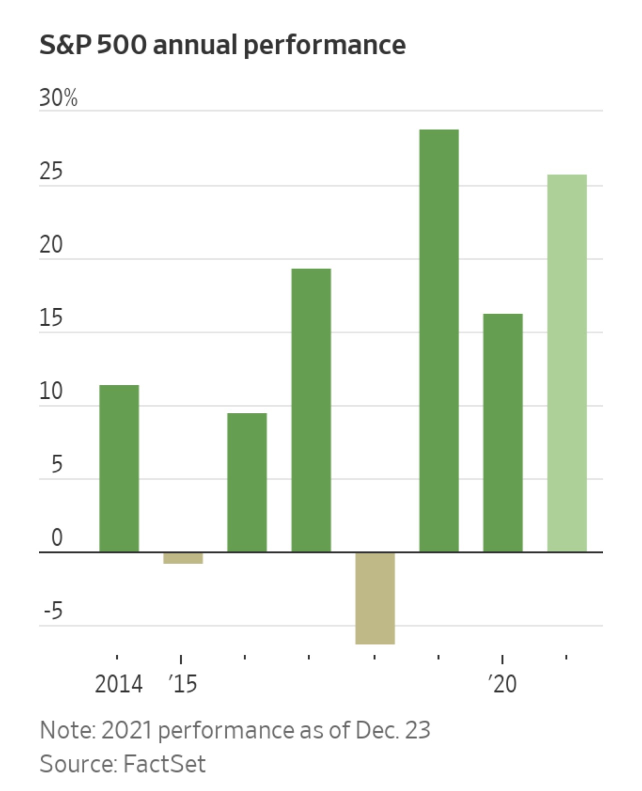 S&P 500 annual performance 2014 - 2021