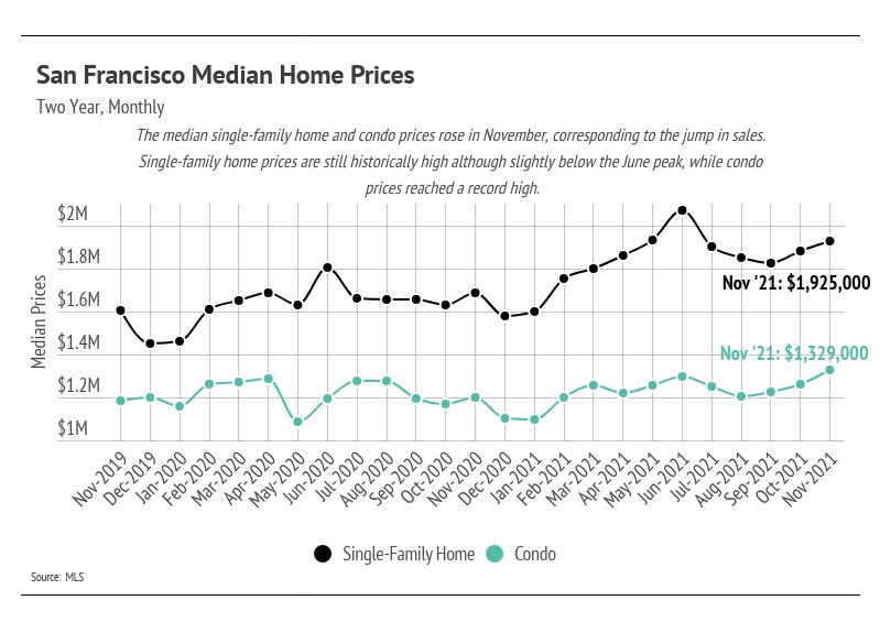 San Francisco Median Home Prices