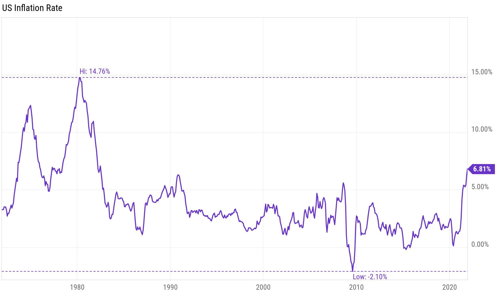 US historical inflation rate chart and I Bond Returns