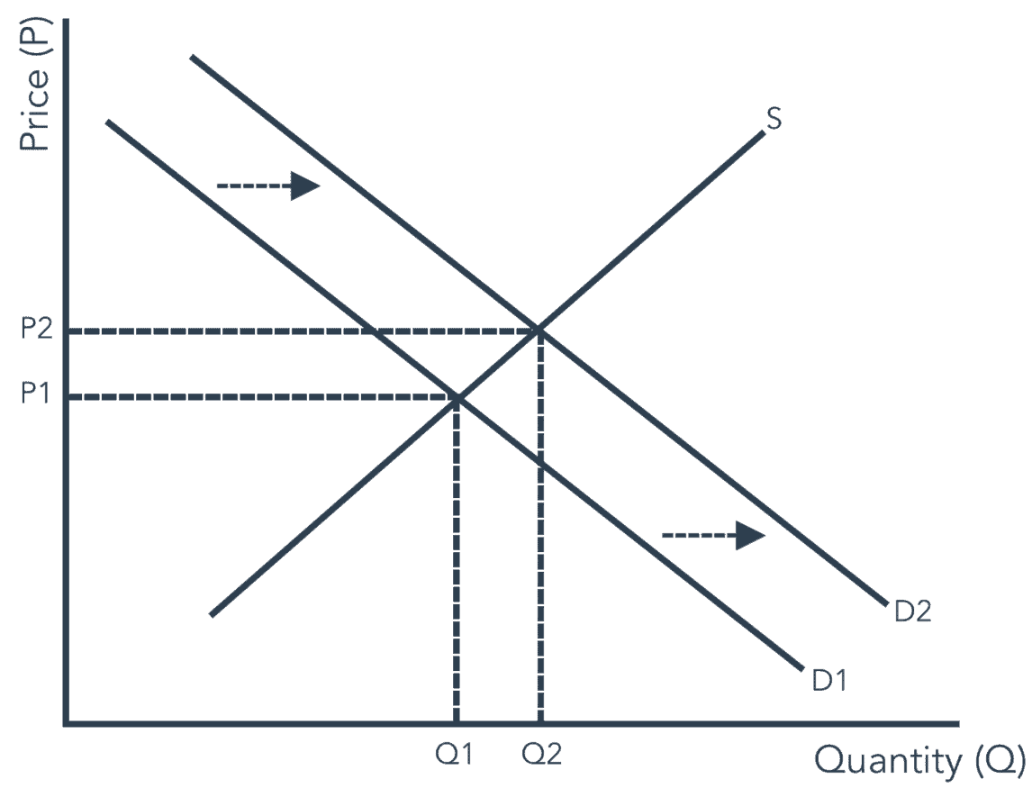 Demand curve shift - 2022 housing market forecast