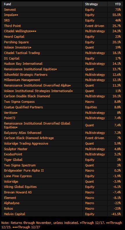 Hedge Fund Performance 2021