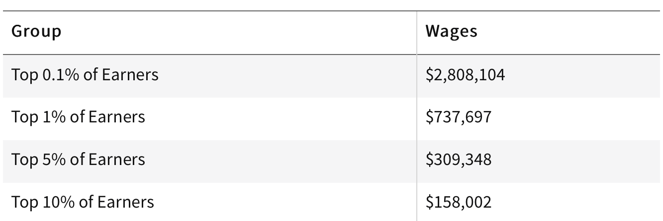 Top income threshold by 0.1%, 1%, 5%, 10% earner