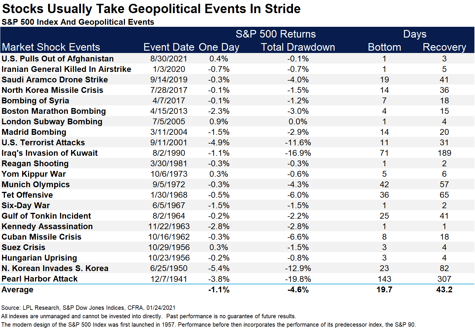 How stocks react to geopolitical risk - Geopolitical events and S&P 500 returns from 1941 to 2021