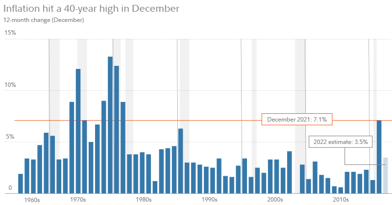 Historical inflation rates chart