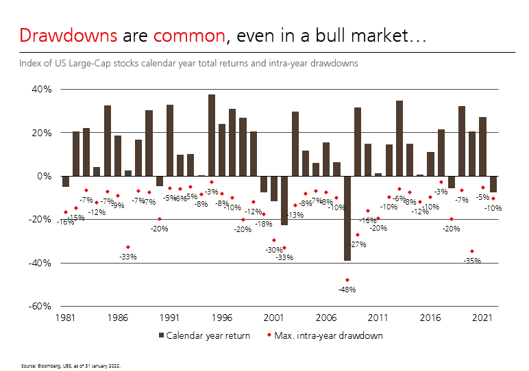 Historical drawdowns in a bull market