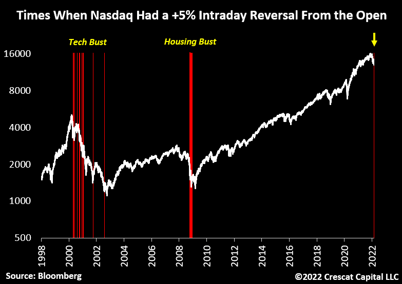 Historical times when the NASDAQ had a +5% intraday reversal from the open - crazy financial observation