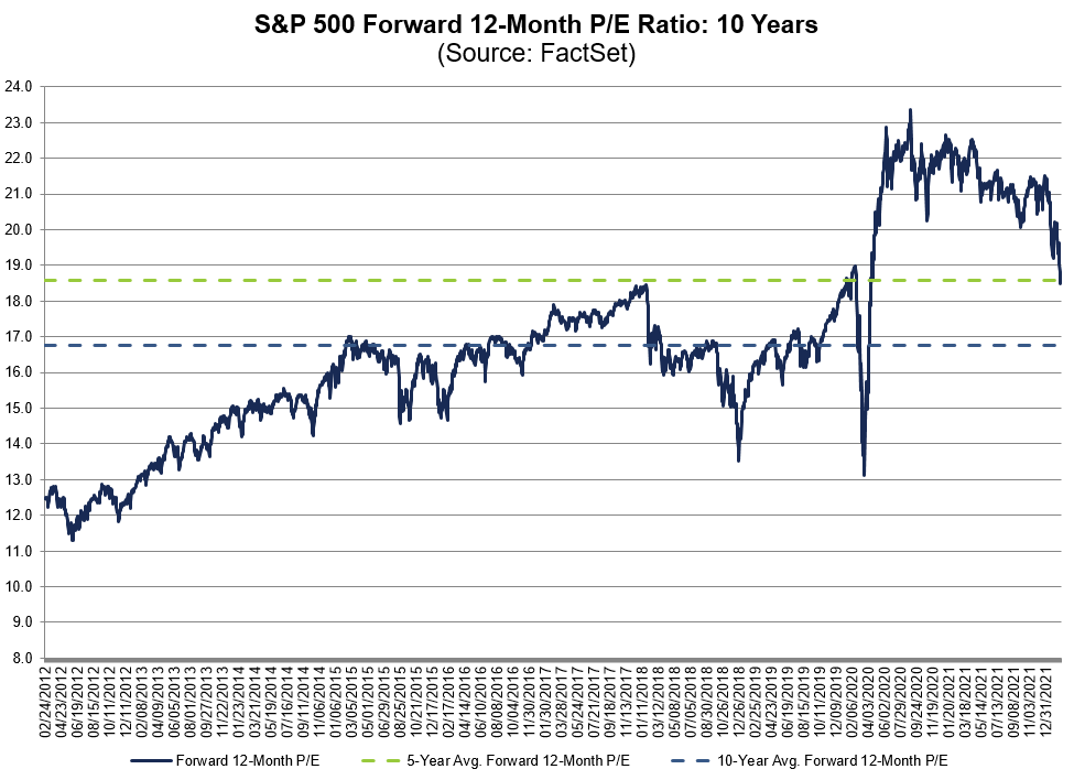 S&P 500 forward 12-month P/E ratio and 10 year historical - Due to high valuations in the stock market, stocks could be dead money for a while 