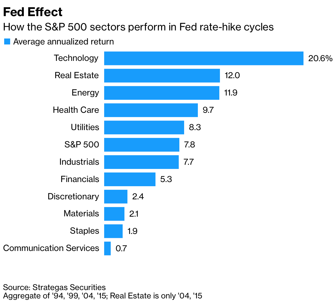 Real estate performance during Fed rate-hike cycles