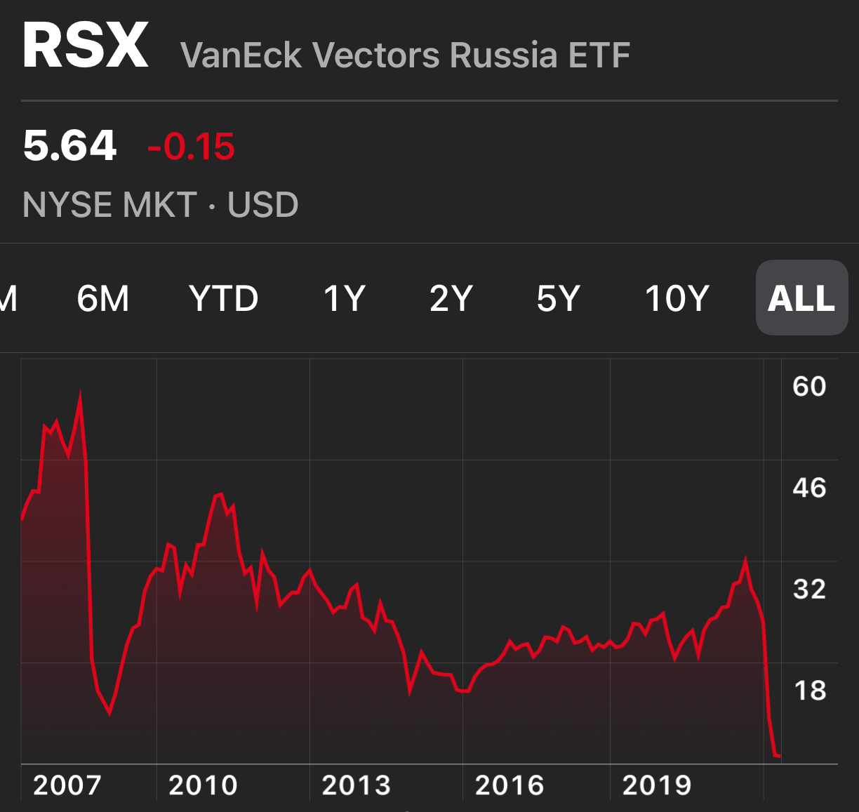 RSX Russian Equities ETF crushed after the war - more than 15 years of economic progress lost in one week