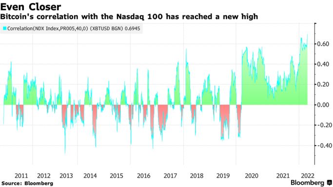 Bitcoin price is highly correlated to the NASDAQ 100 price
