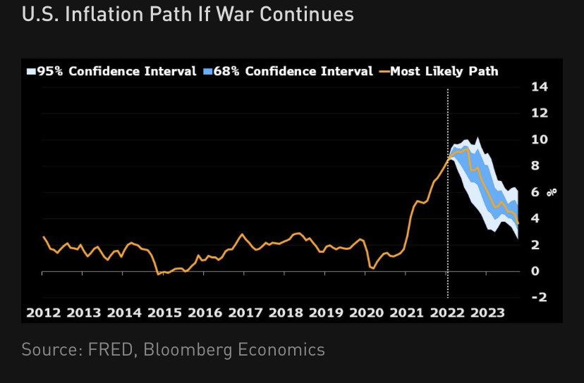 U.S. inflation expectations for 2022, 2023, and 2024 if the war in Ukraine continues