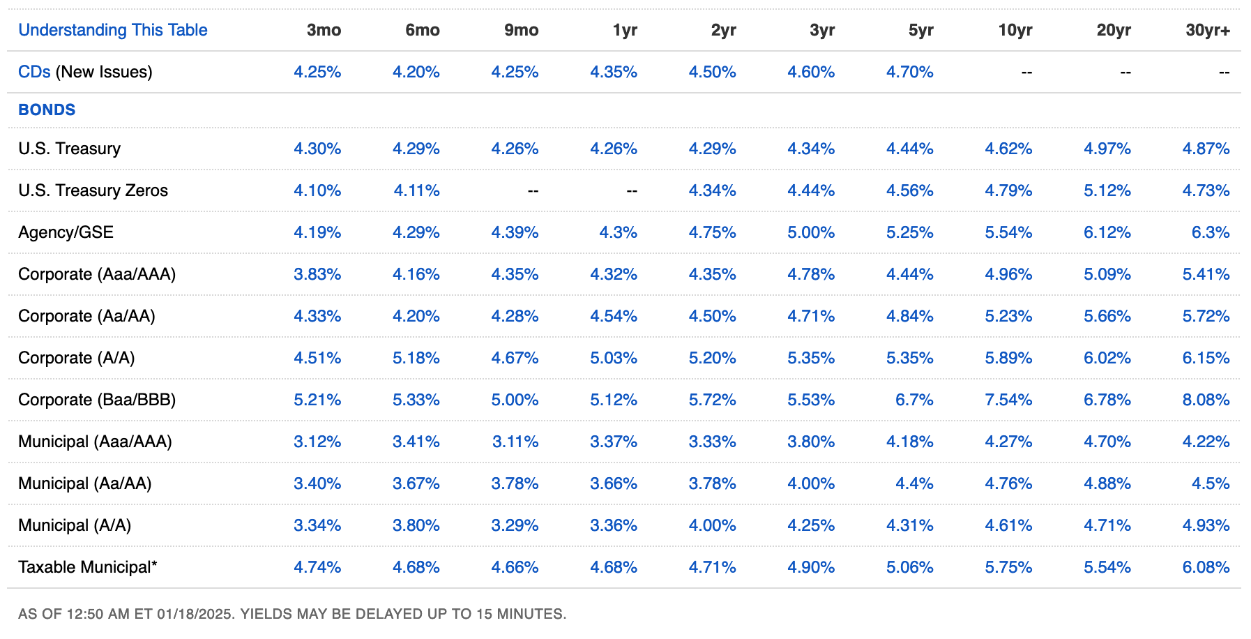 Latest CD, Treasury bond interest rates