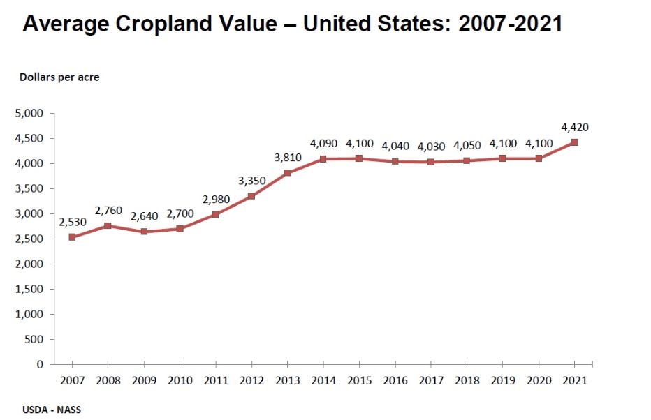 Agriculture Cropland Values Trend
