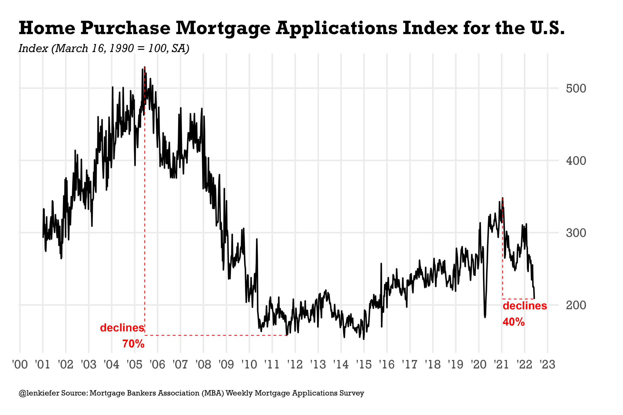 US Home Purchase Mortgage Applications Index