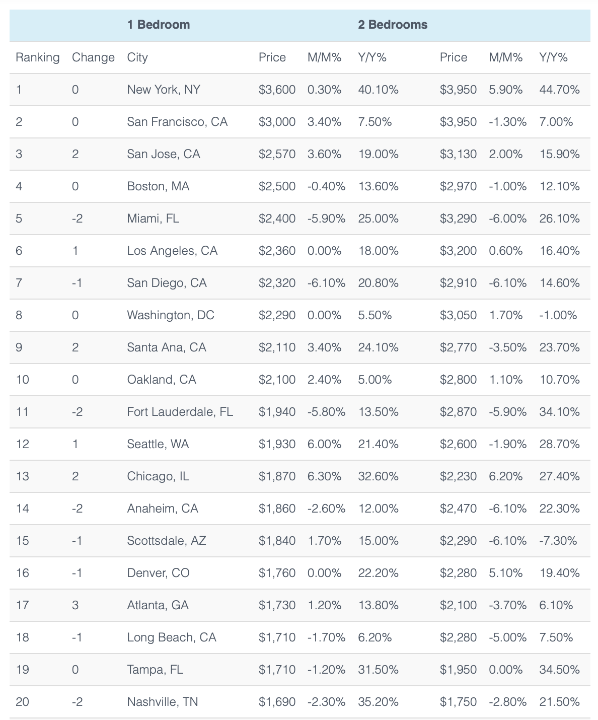 Cities Highest Rent US Real Estate Warning Signs