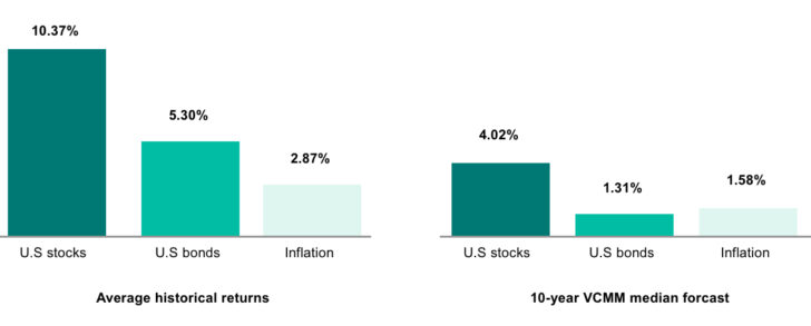 How the stock market returns under a democrat or republican president