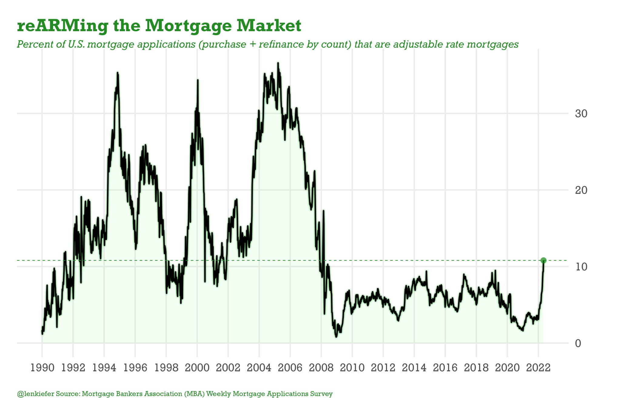 Percentage of total mortgage holders who have ARMs - Adjustable Rate Mortgages