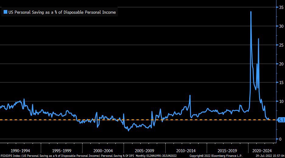 U.S. personal saving rate - overcoming blindness to find financial independence