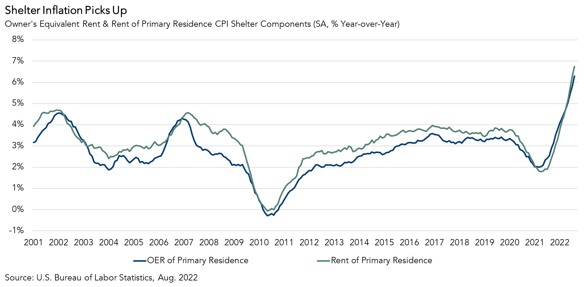 Strong shelter inflation due to strong rent growth in the heartland midwest of America