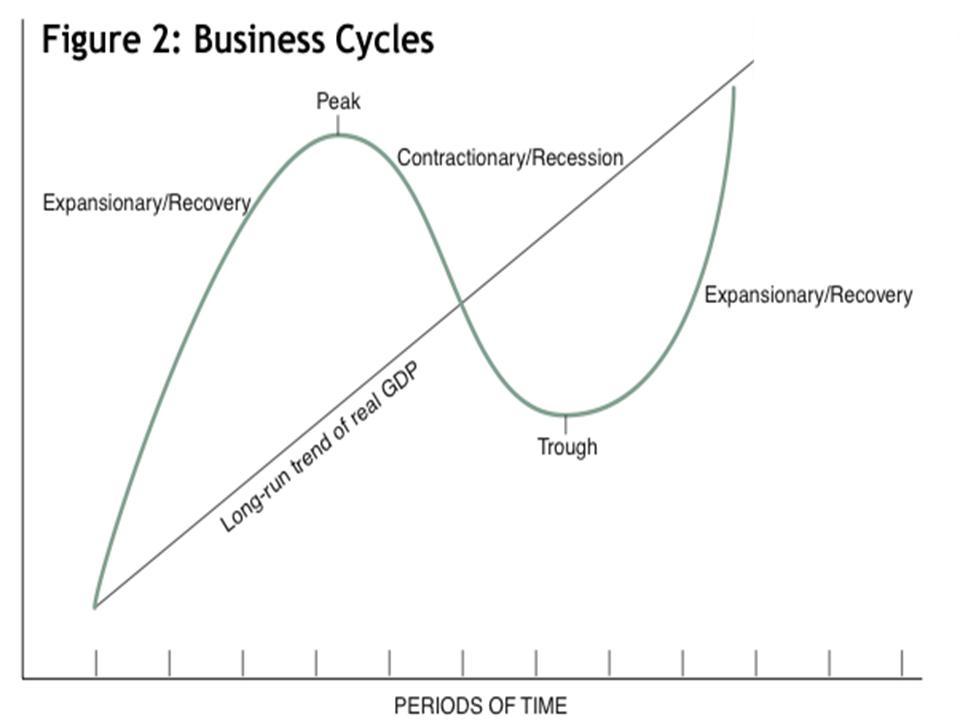 Boom bust business cycle