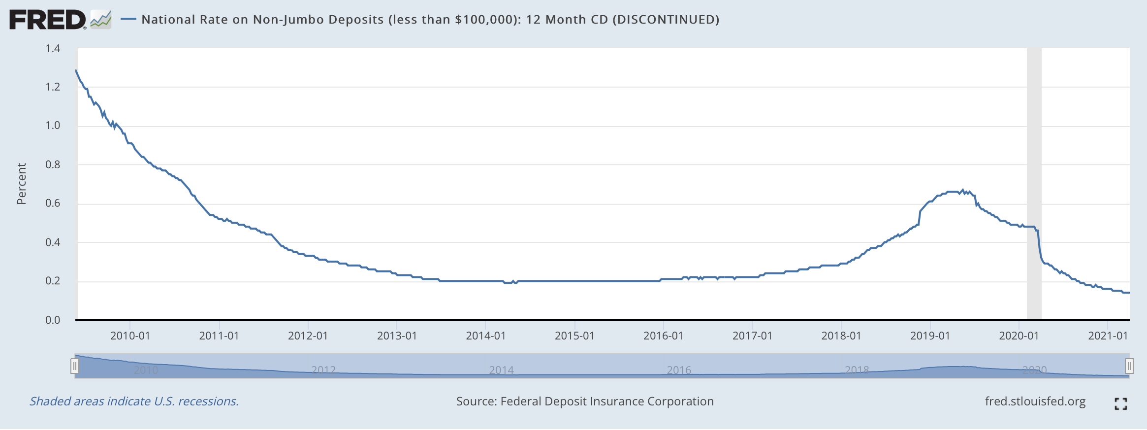 12 month CD rates historical graph