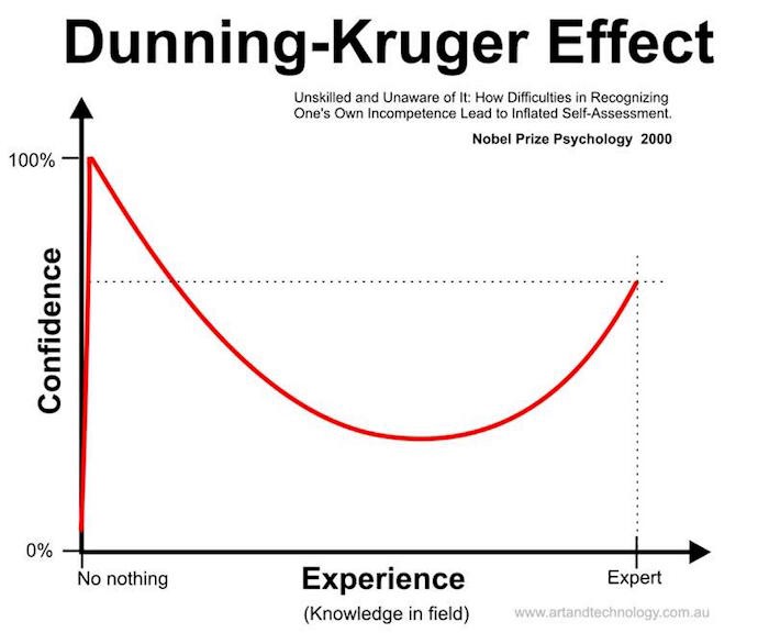 How to become a good investor or good-enough investor. Don't be delusional and suffer from Dunning-Kruger Effect