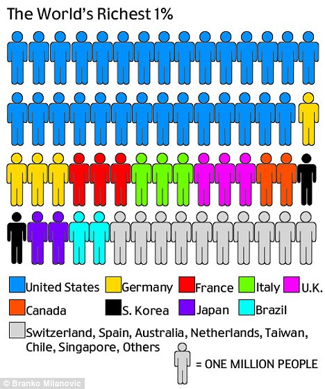 The world's richest 1%