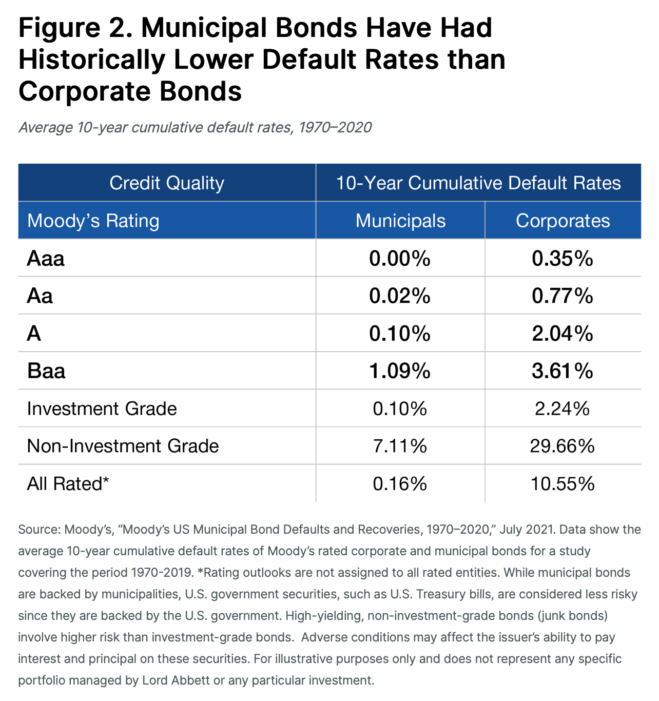 Municipal Bond Default Rates By Grade